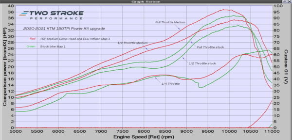150TPI 2020 Power Kit Dyno Curves