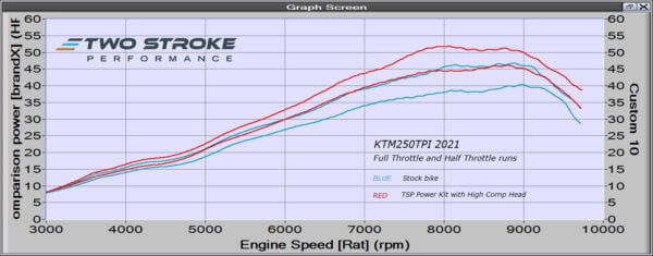 KTM250TPI 2021 Stock vs High Comp Dyno